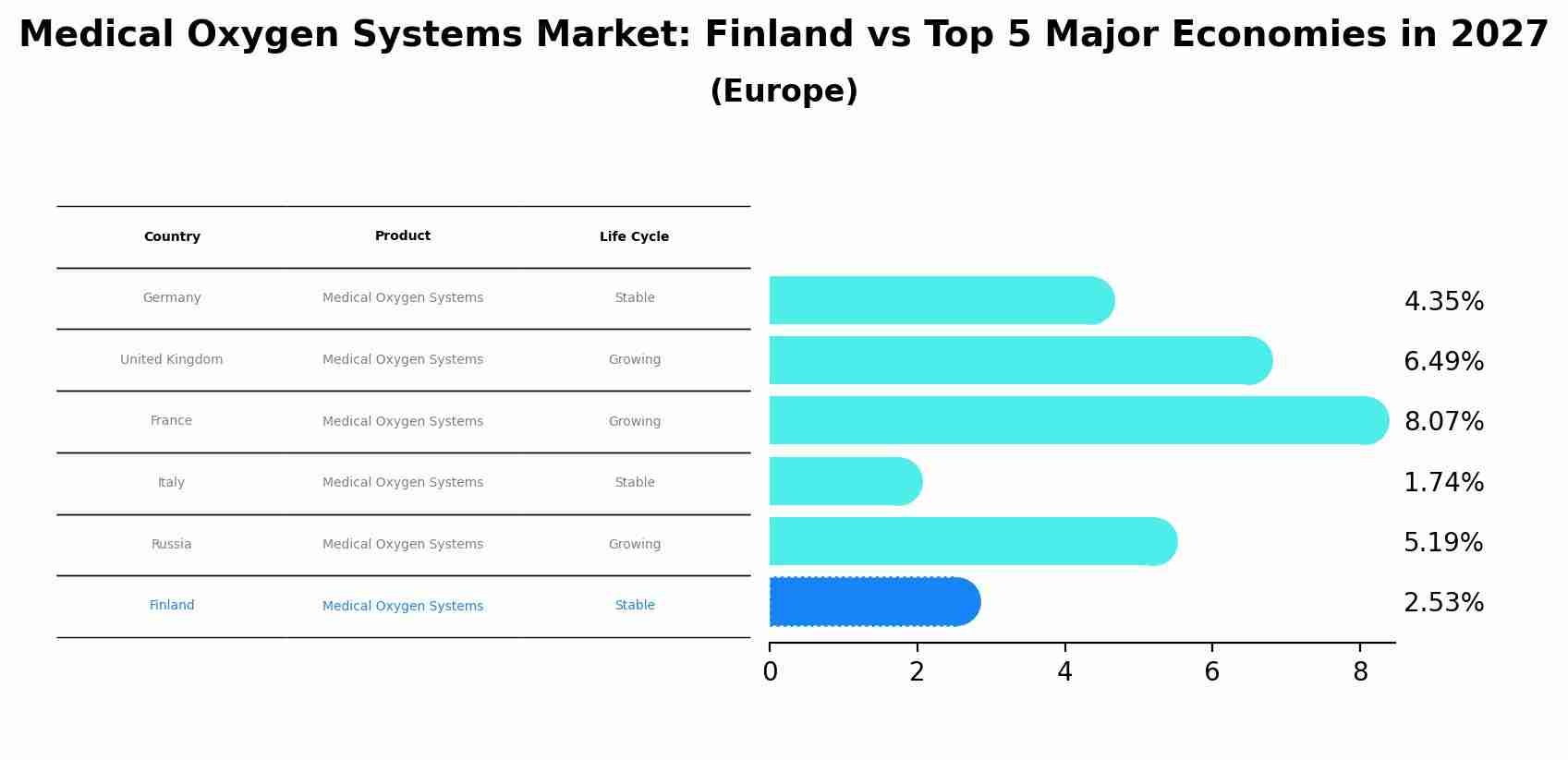 Medical Oxygen Systems Market: Finland vs Top 5 Major Economies in 2027 (Europe)