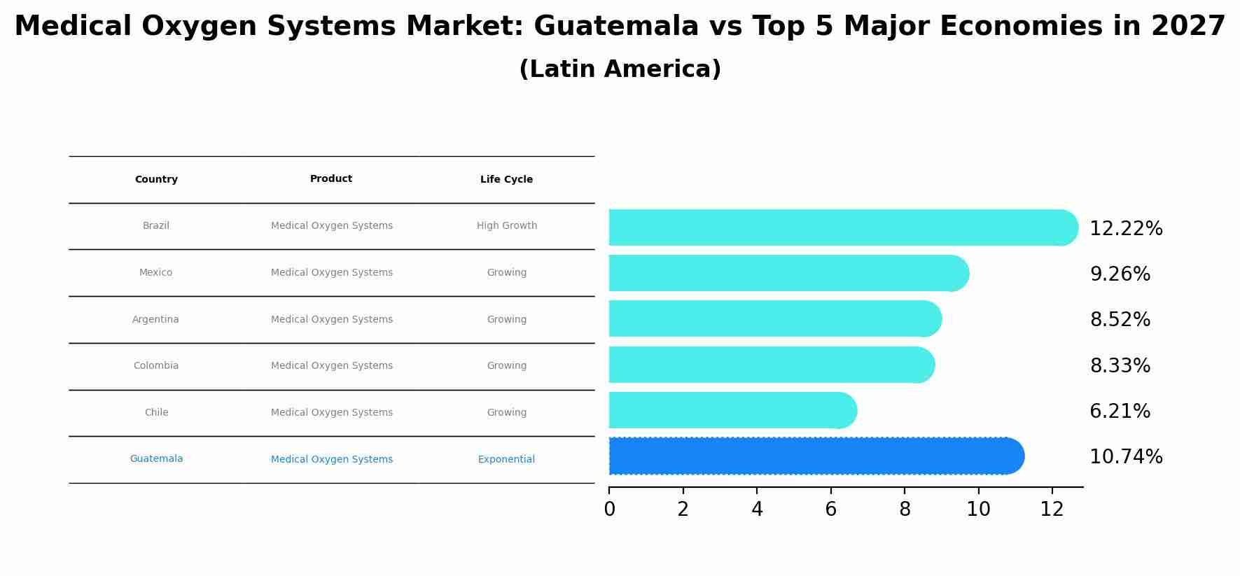 Medical Oxygen Systems Market: Guatemala vs Top 5 Major Economies in 2027 (Latin America)