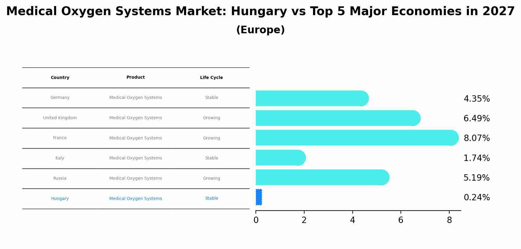 Medical Oxygen Systems Market: Hungary vs Top 5 Major Economies in 2027 (Europe)