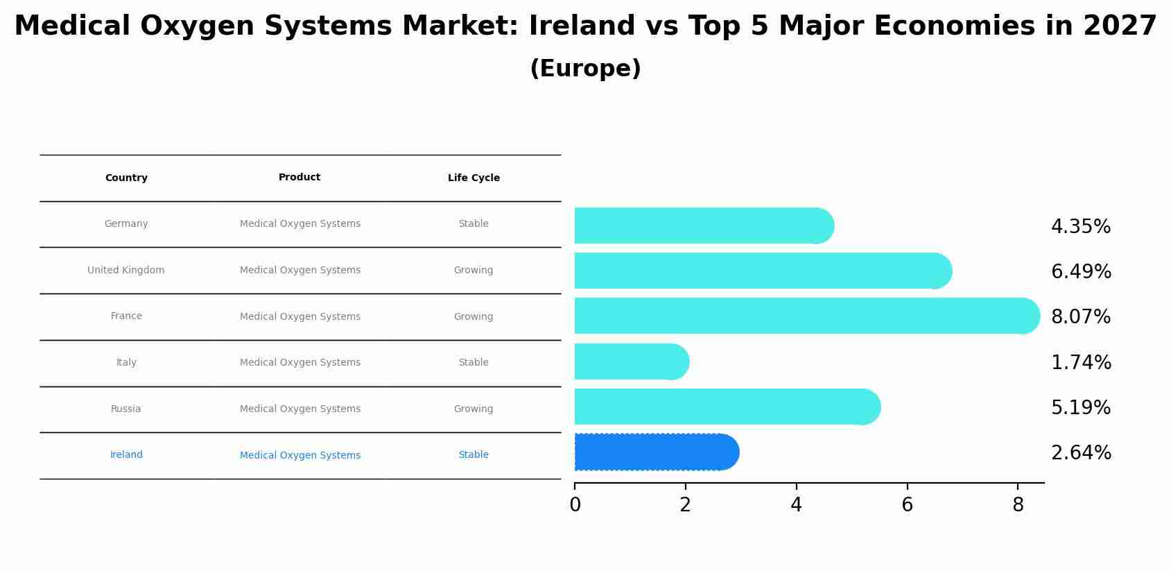Medical Oxygen Systems Market: Ireland vs Top 5 Major Economies in 2027 (Europe)