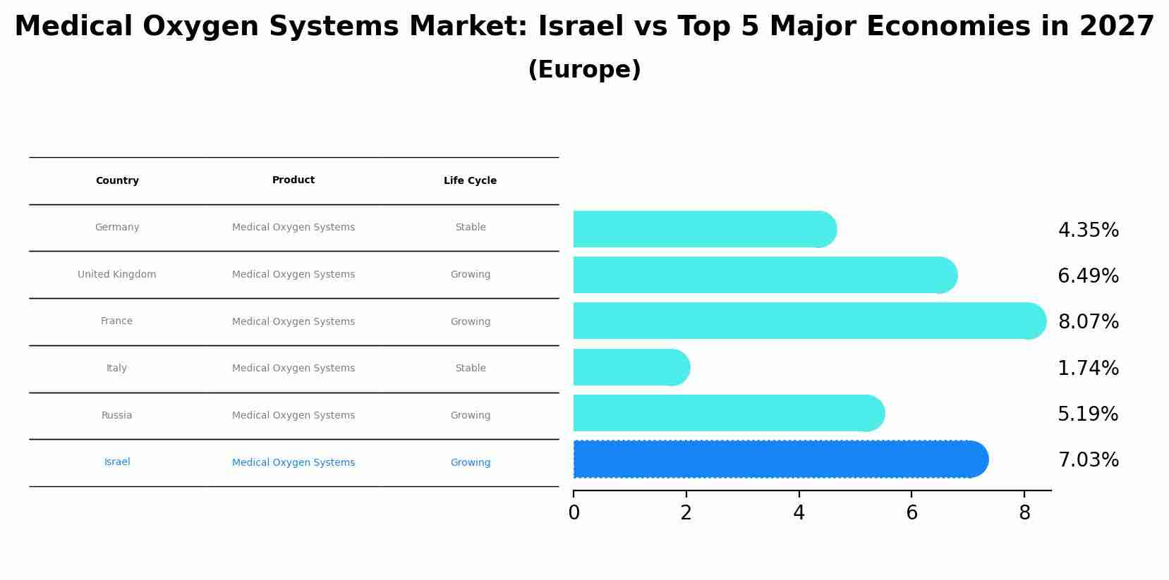 Medical Oxygen Systems Market: Israel vs Top 5 Major Economies in 2027 (Europe)
