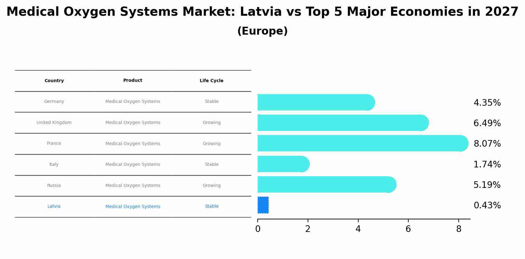 Medical Oxygen Systems Market: Latvia vs Top 5 Major Economies in 2027 (Europe)