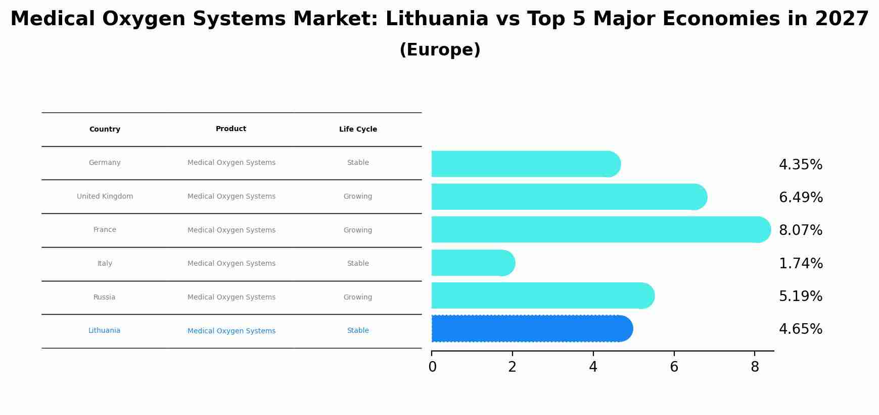 Medical Oxygen Systems Market: Lithuania vs Top 5 Major Economies in 2027 (Europe)
