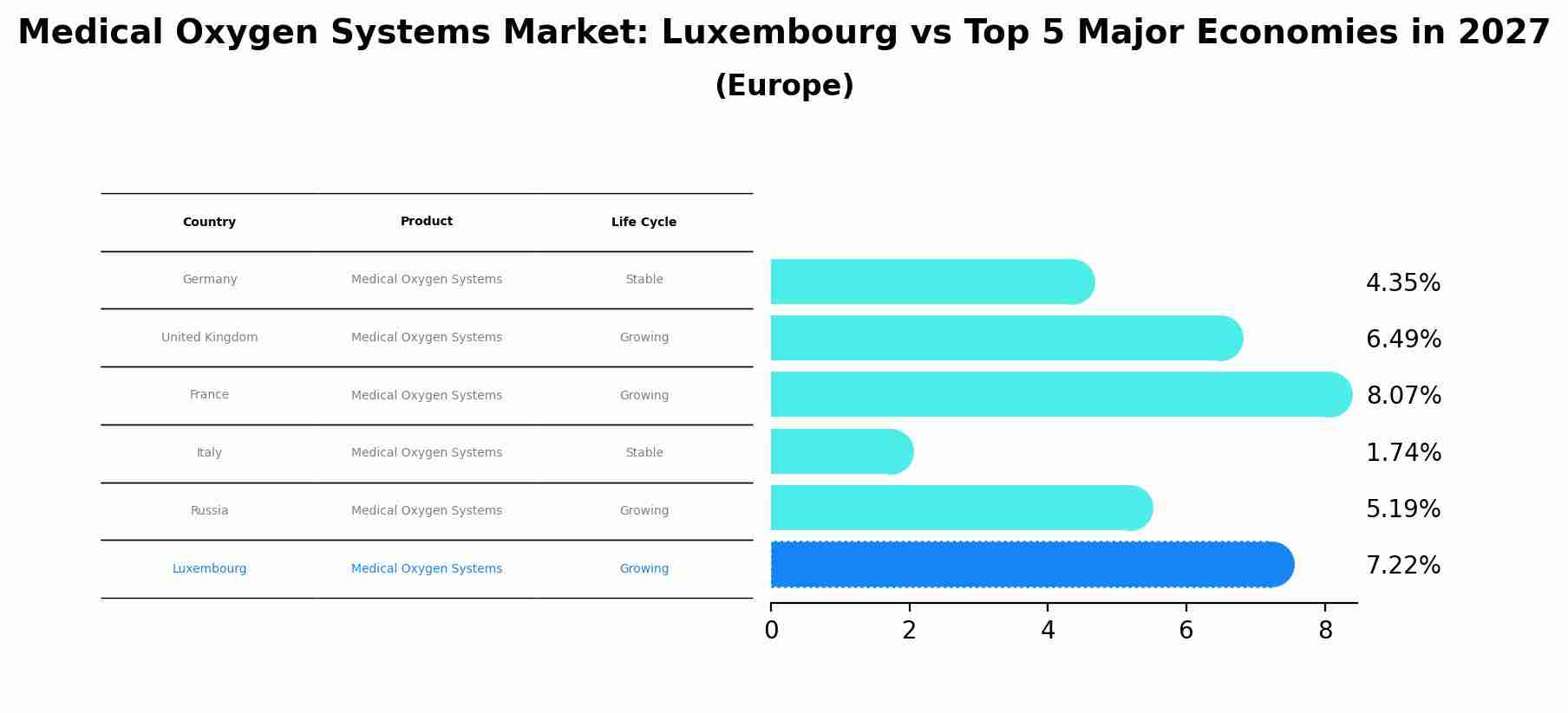 Medical Oxygen Systems Market: Luxembourg vs Top 5 Major Economies in 2027 (Europe)