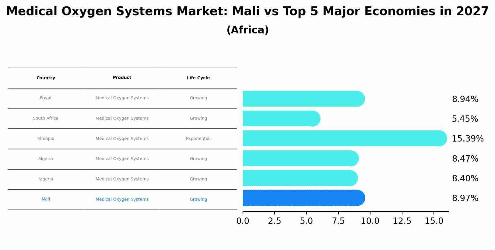 Medical Oxygen Systems Market: Mali vs Top 5 Major Economies in 2027 (Africa)