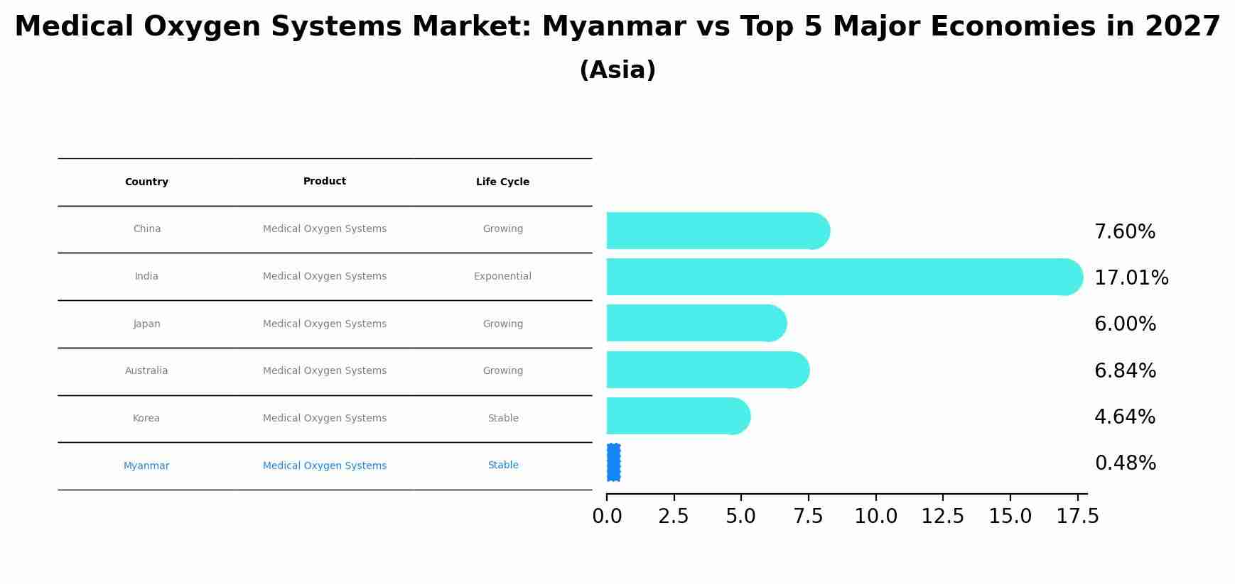 Medical Oxygen Systems Market: Myanmar vs Top 5 Major Economies in 2027 (Asia)