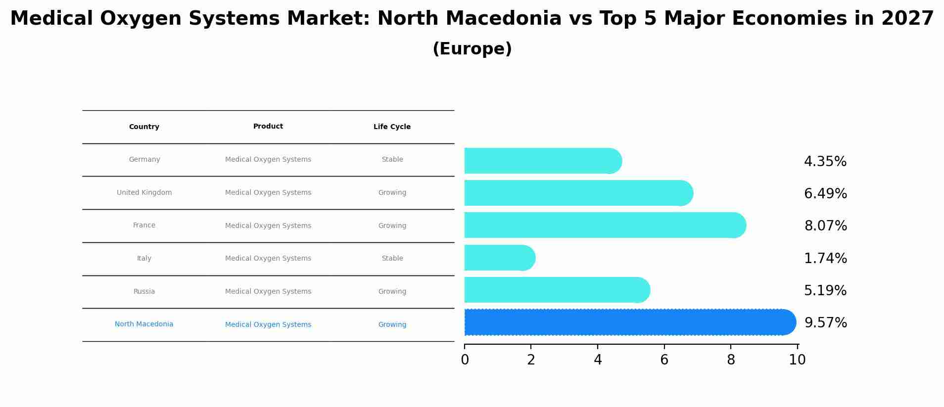 Medical Oxygen Systems Market: North Macedonia vs Top 5 Major Economies in 2027 (Europe)