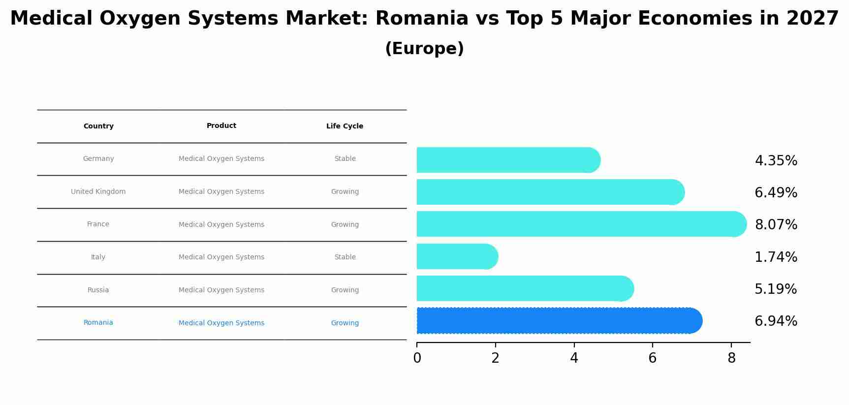 Medical Oxygen Systems Market: Romania vs Top 5 Major Economies in 2027 (Europe)