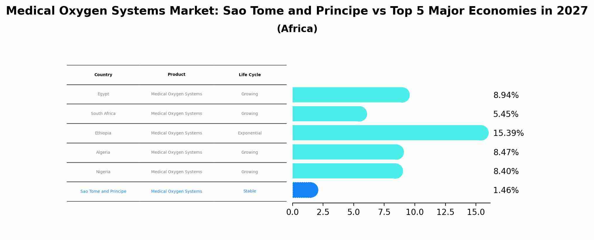 Medical Oxygen Systems Market: Sao Tome and Principe vs Top 5 Major Economies in 2027 (Africa)