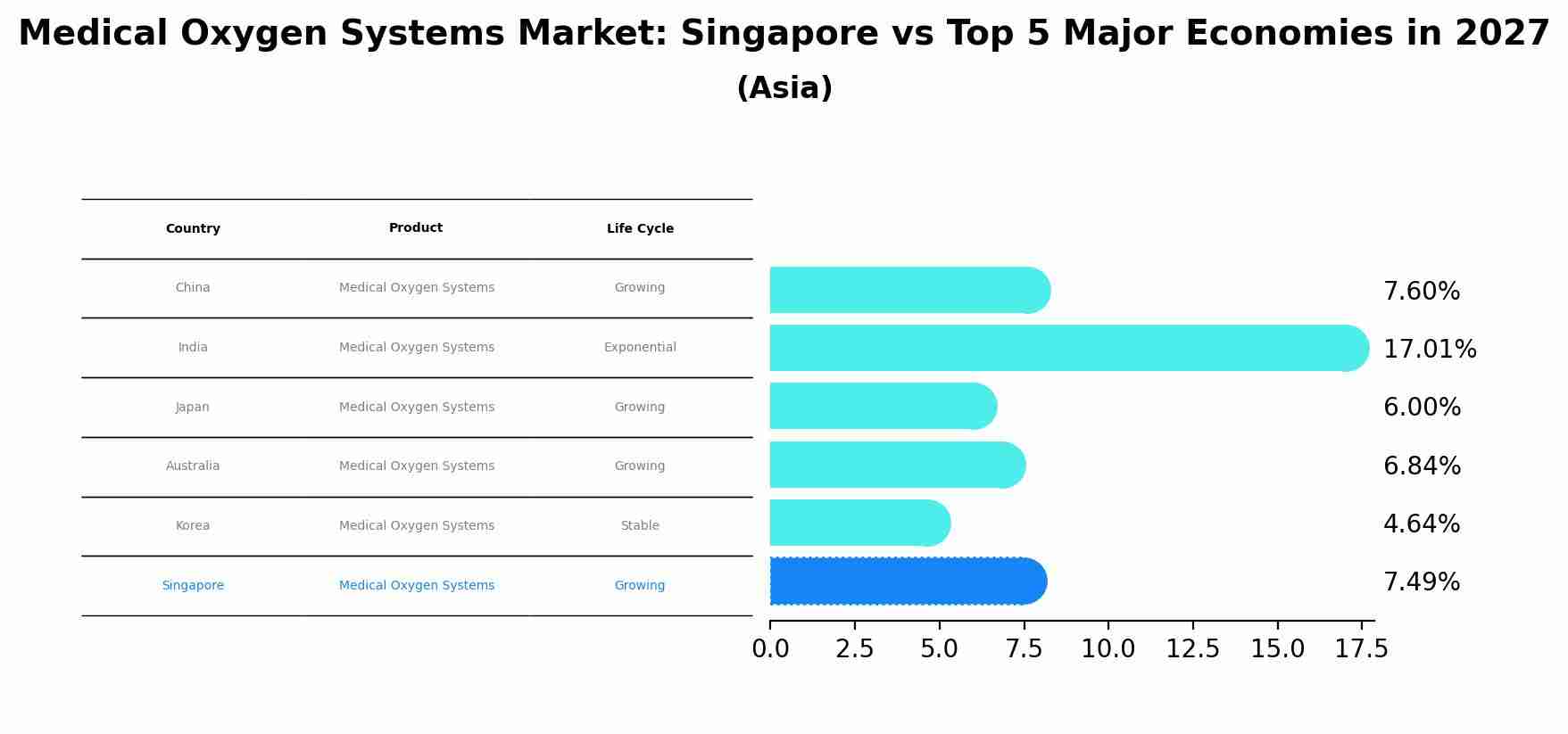 Medical Oxygen Systems Market: Singapore vs Top 5 Major Economies in 2027 (Asia)
