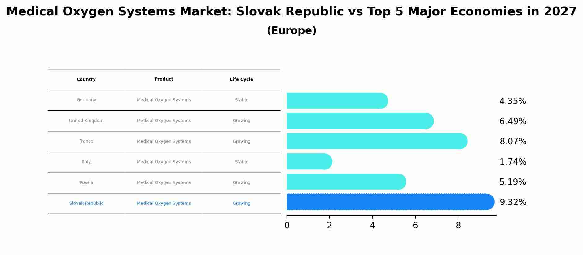 Medical Oxygen Systems Market: Slovak Republic vs Top 5 Major Economies in 2027 (Europe)
