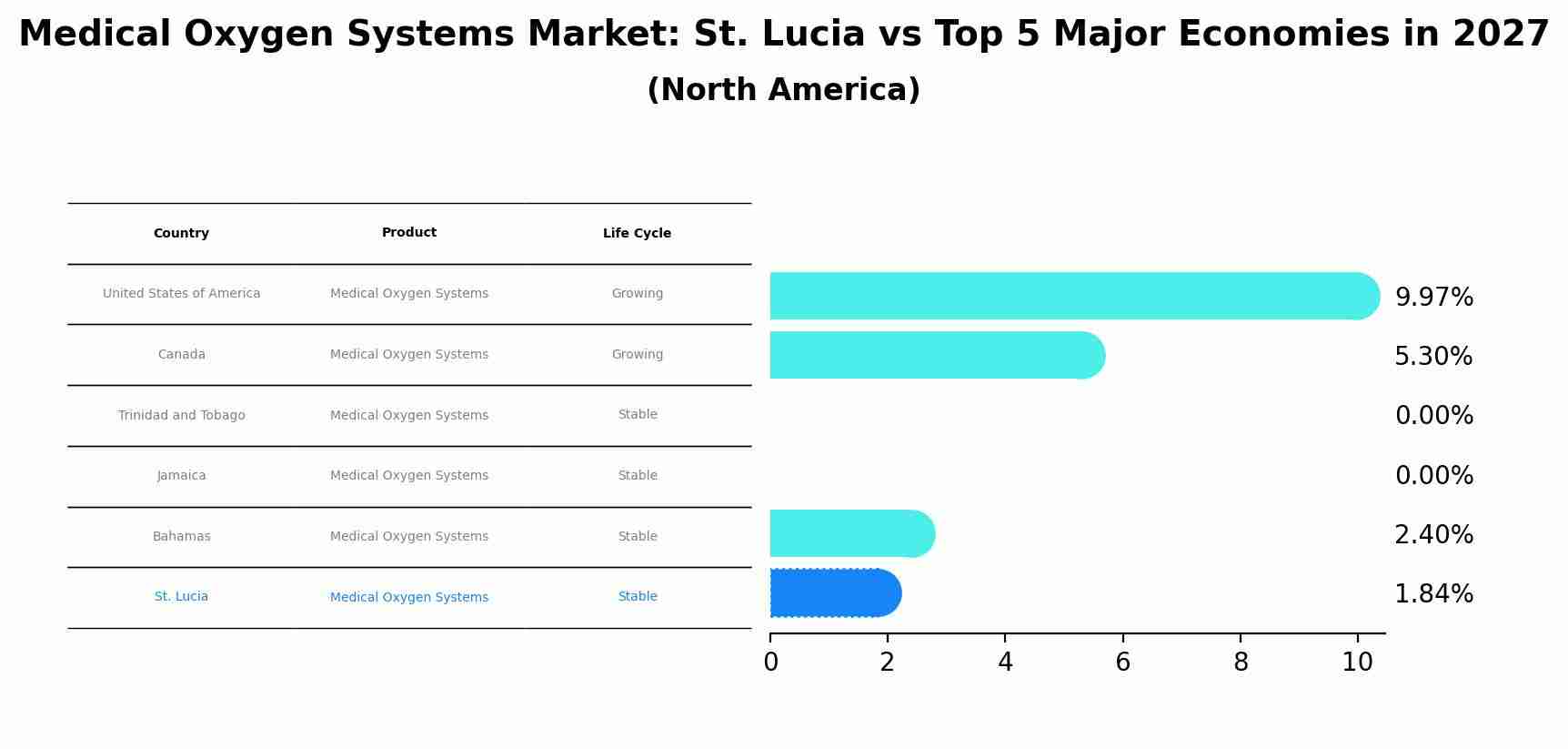 Medical Oxygen Systems Market: St. Lucia vs Top 5 Major Economies in 2027 (North America)