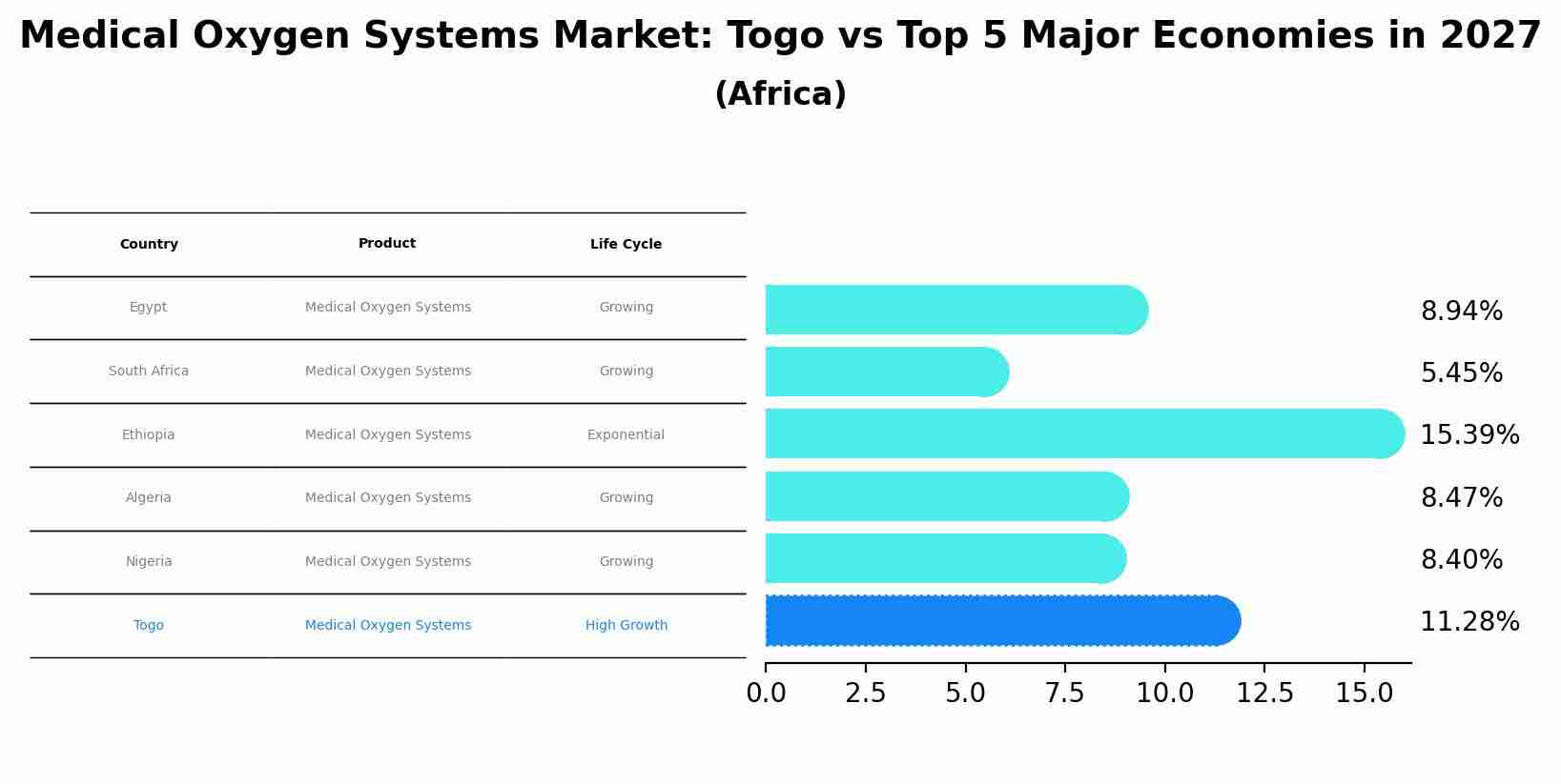 Medical Oxygen Systems Market: Togo vs Top 5 Major Economies in 2027 (Africa)