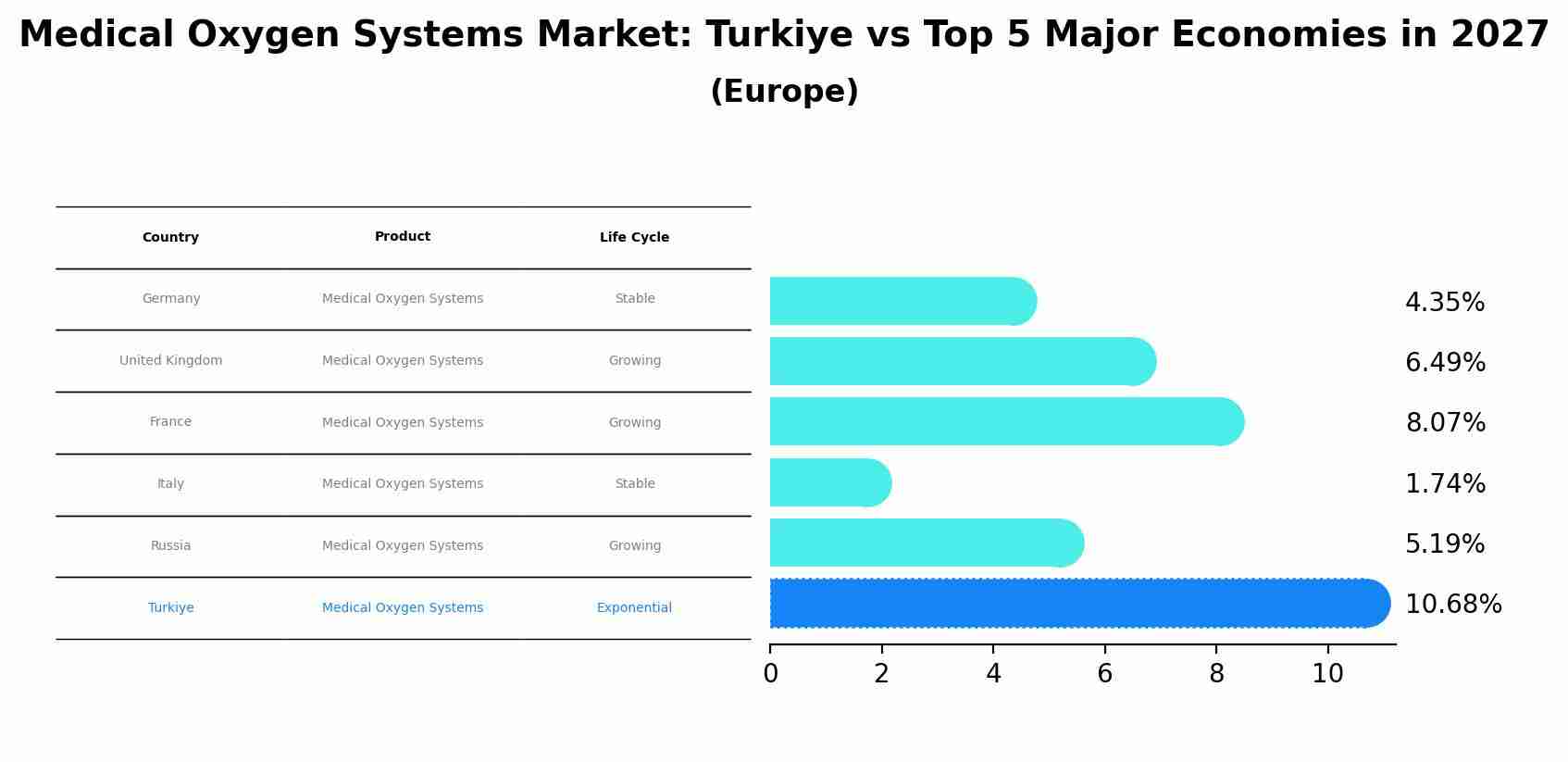 Medical Oxygen Systems Market: Turkiye vs Top 5 Major Economies in 2027 (Europe)