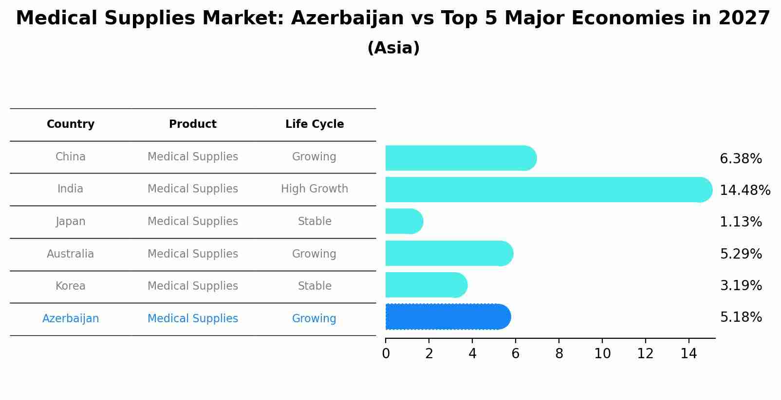 Medical Supplies Market: Azerbaijan vs Top 5 Major Economies in 2027 (Asia)