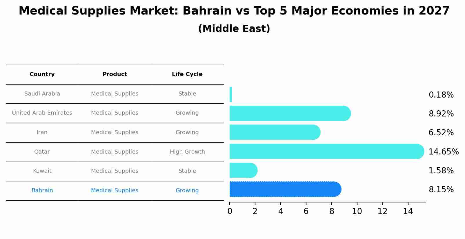 Medical Supplies Market: Bahrain vs Top 5 Major Economies in 2027 (Middle East)