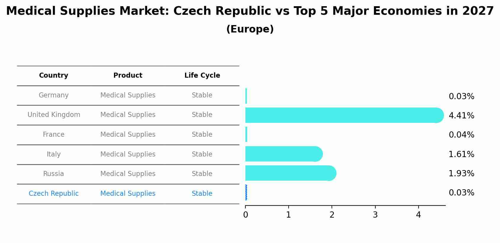 Medical Supplies Market: Czech Republic vs Top 5 Major Economies in 2027 (Europe)