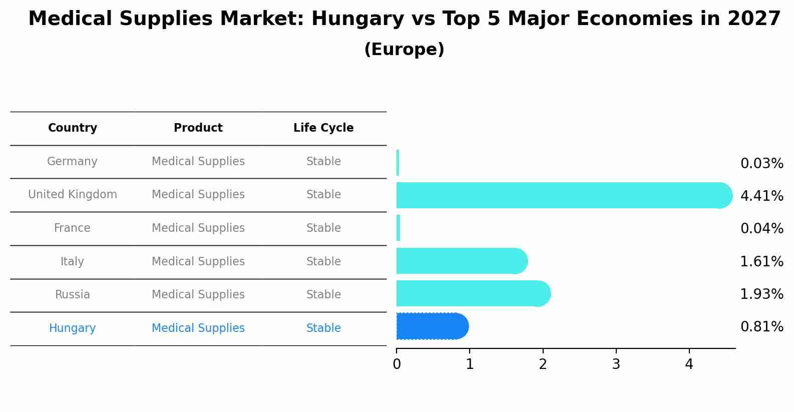 Medical Supplies Market: Hungary vs Top 5 Major Economies in 2027 (Europe)