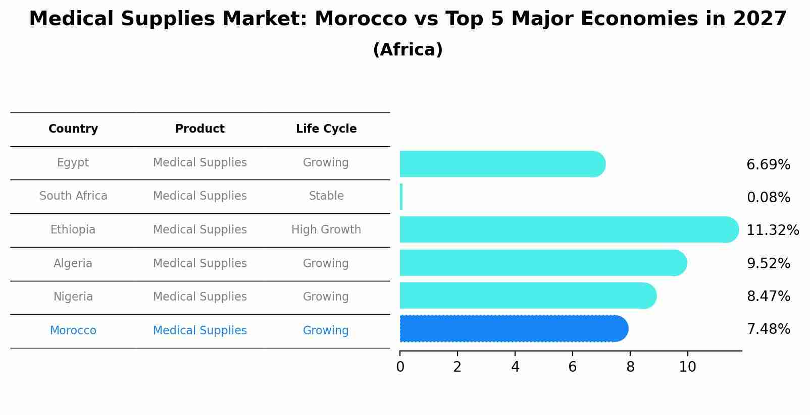 Medical Supplies Market: Morocco vs Top 5 Major Economies in 2027 (Africa)