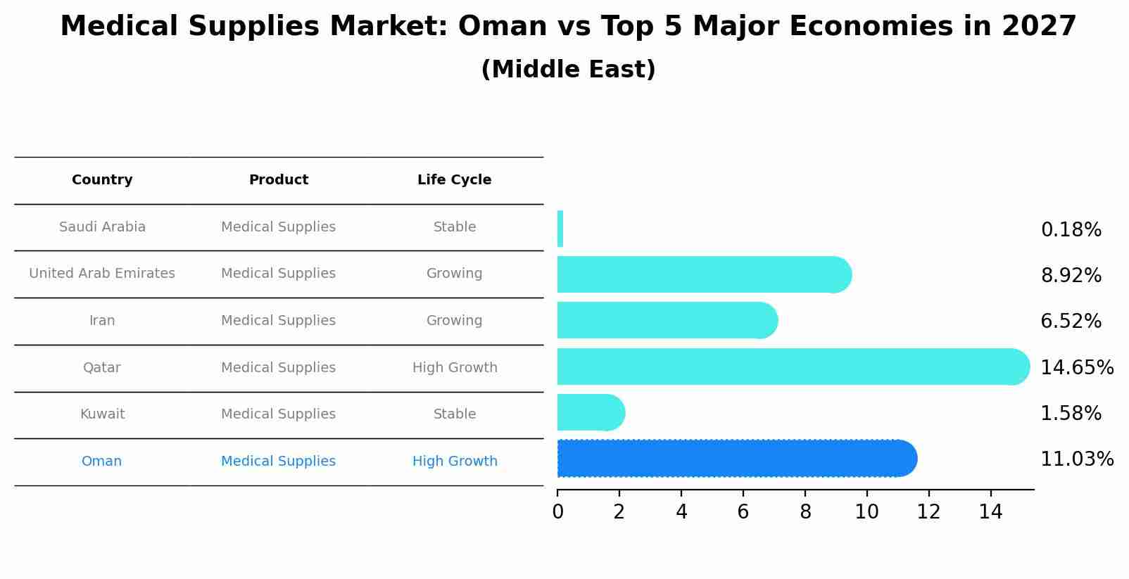 Medical Supplies Market: Oman vs Top 5 Major Economies in 2027 (Middle East)