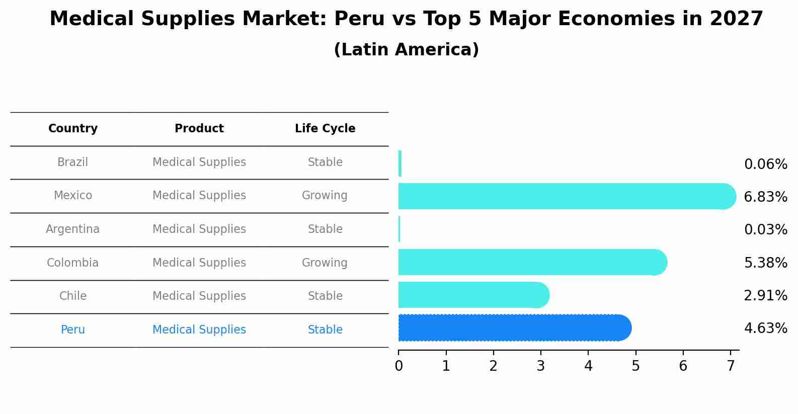 Medical Supplies Market: Peru vs Top 5 Major Economies in 2027 (Latin America)