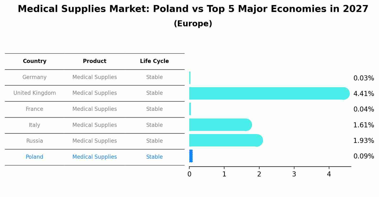 Medical Supplies Market: Poland vs Top 5 Major Economies in 2027 (Europe)