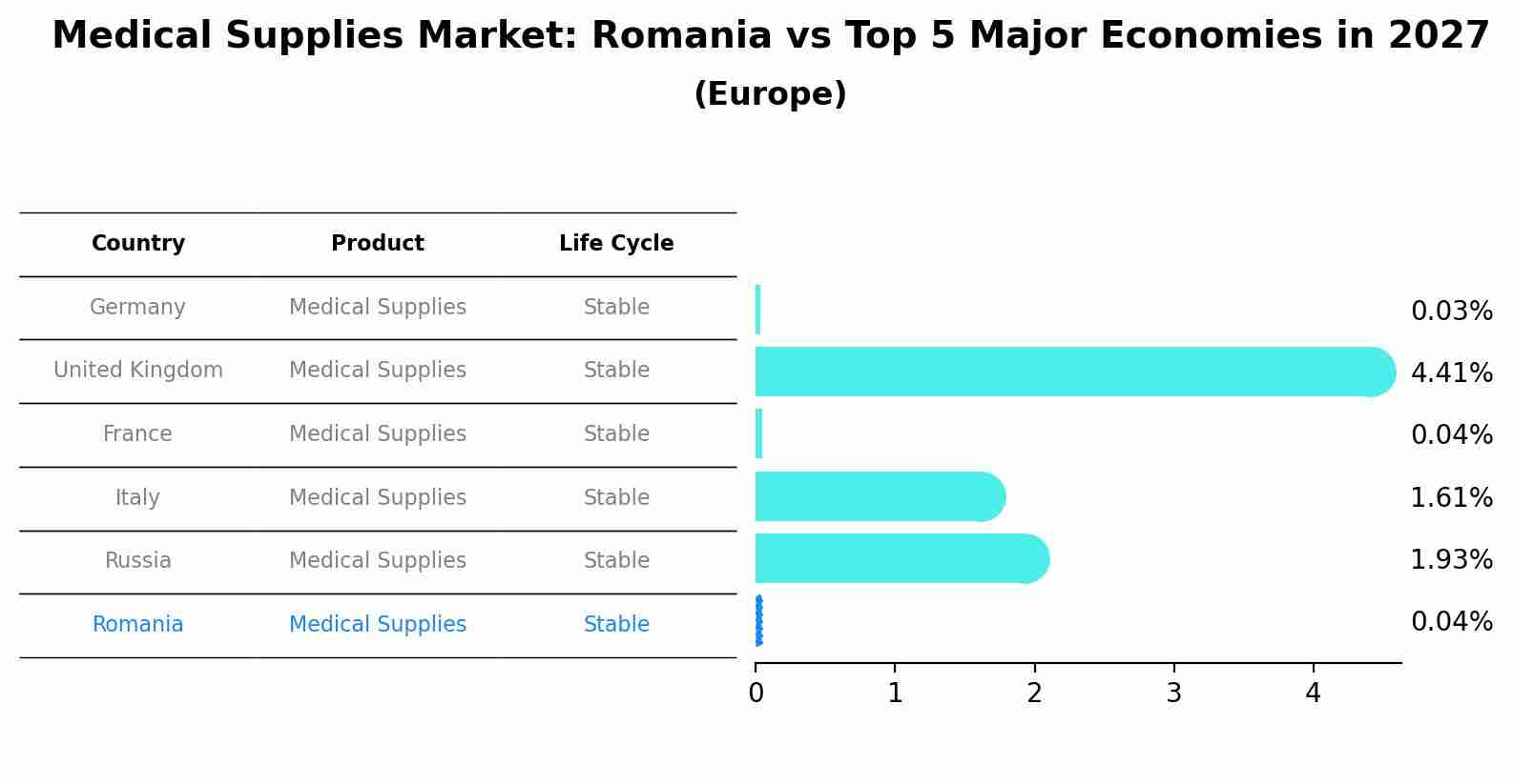 Medical Supplies Market: Romania vs Top 5 Major Economies in 2027 (Europe)