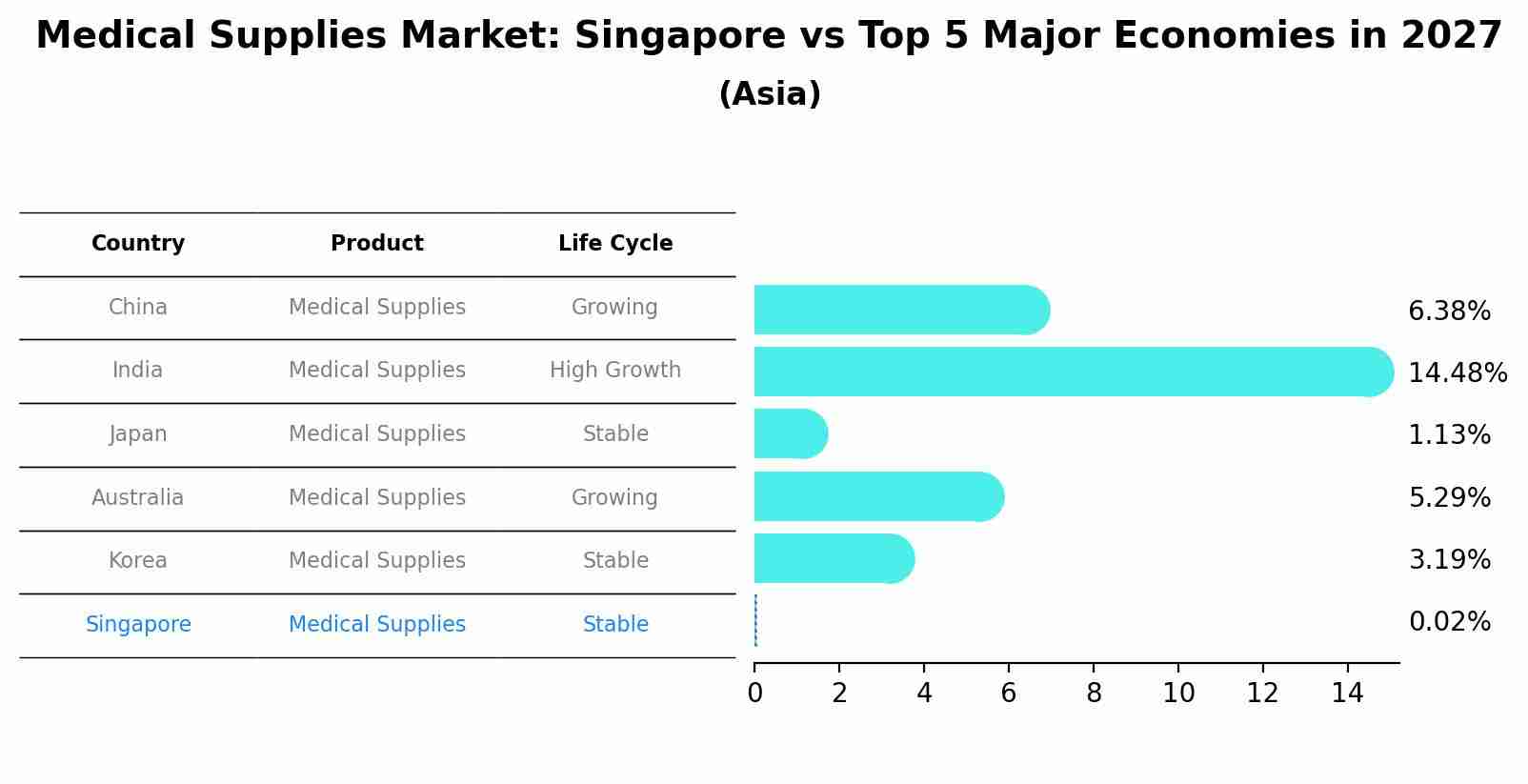 Medical Supplies Market: Singapore vs Top 5 Major Economies in 2027 (Asia)
