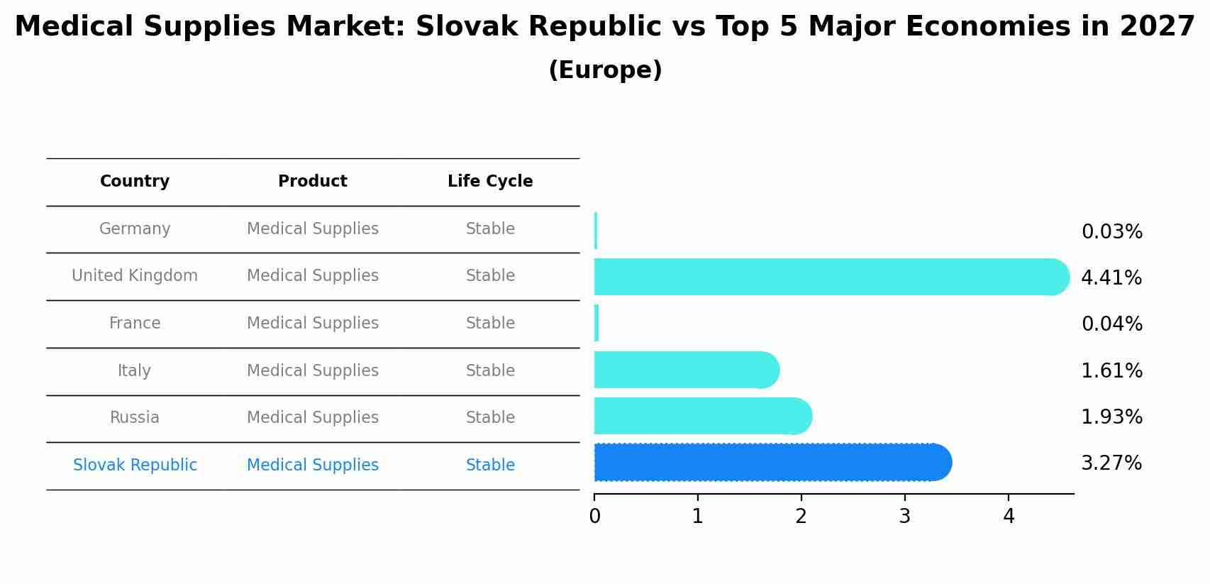 Medical Supplies Market: Slovak Republic vs Top 5 Major Economies in 2027 (Europe)