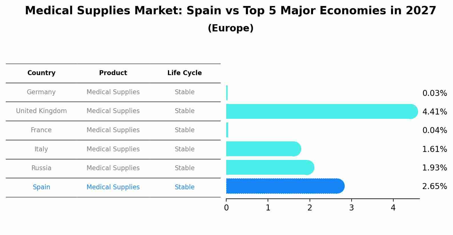 Medical Supplies Market: Spain vs Top 5 Major Economies in 2027 (Europe)