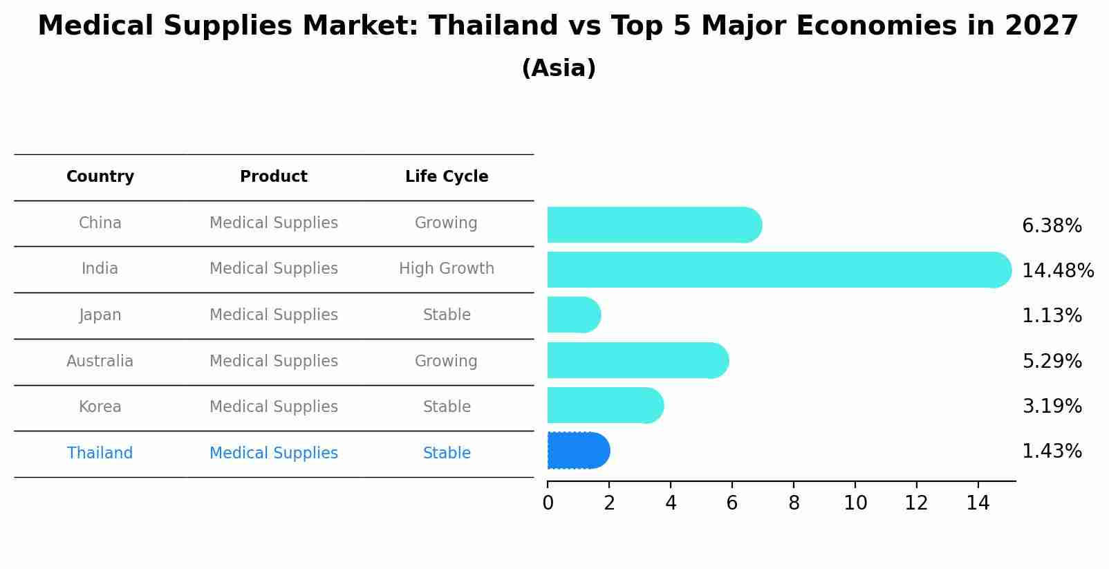 Medical Supplies Market: Thailand vs Top 5 Major Economies in 2027 (Asia)
