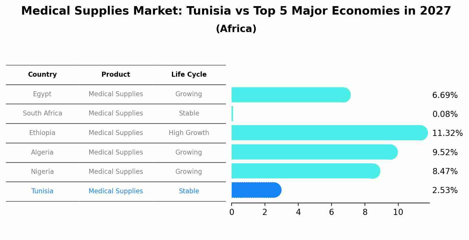 Medical Supplies Market: Tunisia vs Top 5 Major Economies in 2027 (Africa)