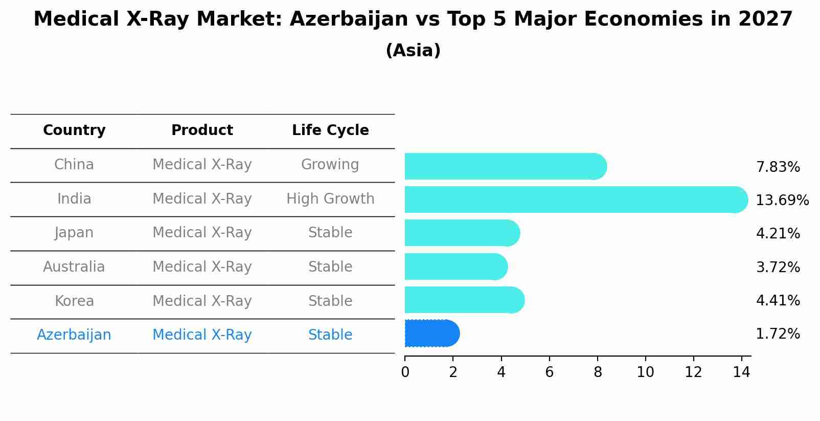 Medical X-Ray Market: Azerbaijan vs Top 5 Major Economies in 2027 (Asia)