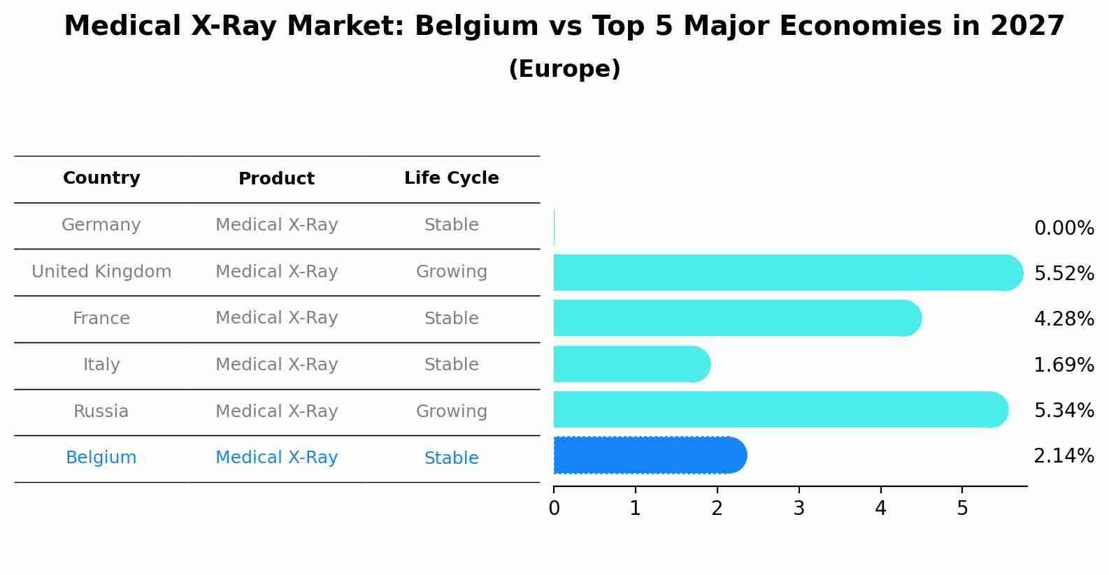 Medical X-Ray Market: Belgium vs Top 5 Major Economies in 2027 (Europe)