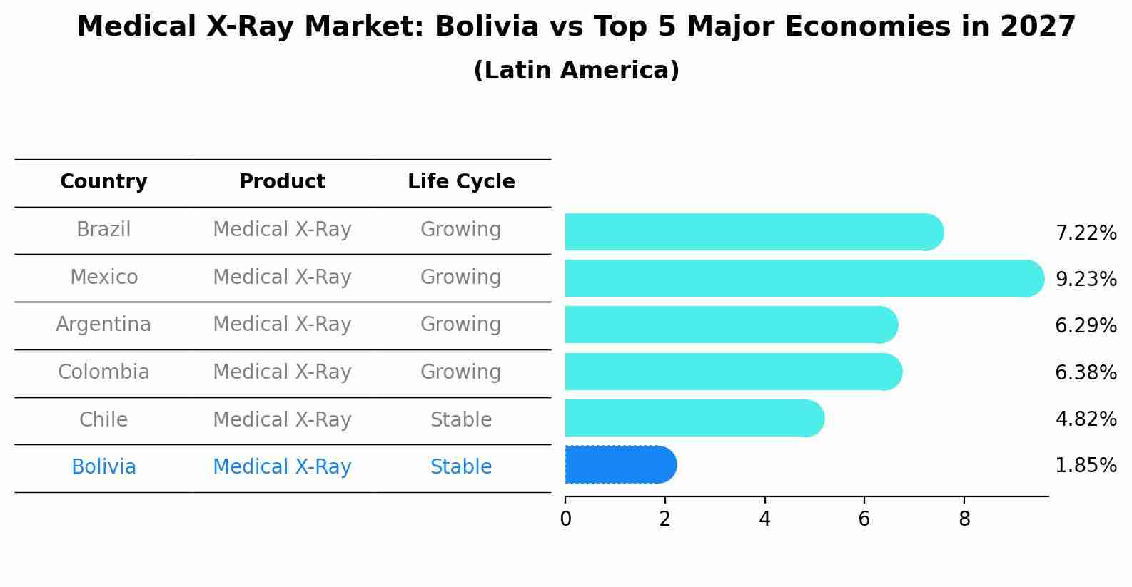 Medical X-Ray Market: Bolivia vs Top 5 Major Economies in 2027 (Latin America)