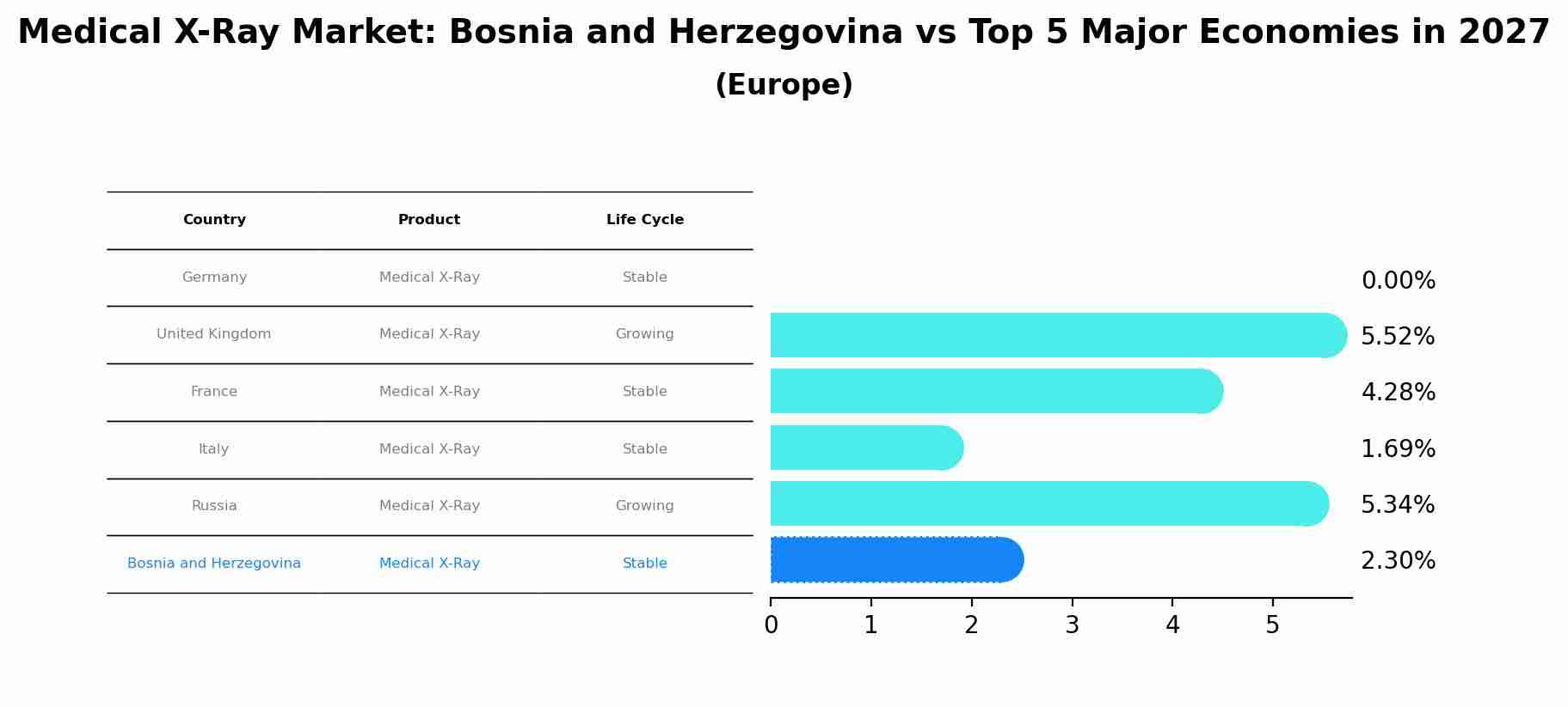 Medical X-Ray Market: Bosnia and Herzegovina vs Top 5 Major Economies in 2027 (Europe)
