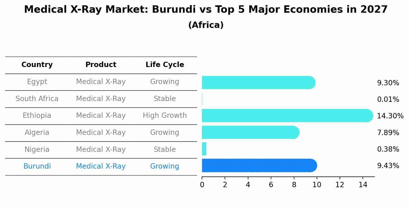 Medical X-Ray Market: Burundi vs Top 5 Major Economies in 2027 (Africa)