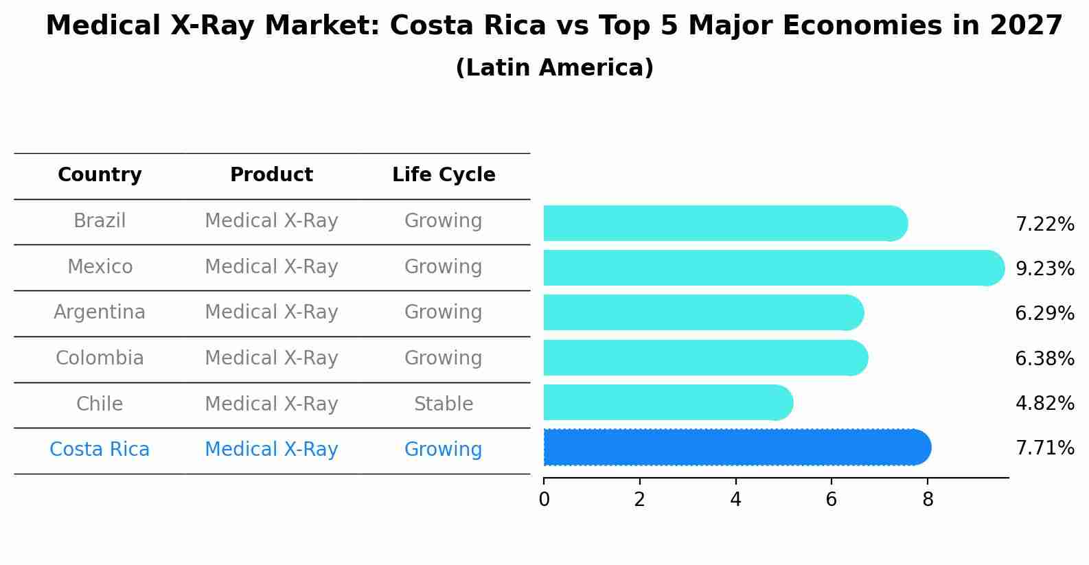 Medical X-Ray Market: Costa Rica vs Top 5 Major Economies in 2027 (Latin America)