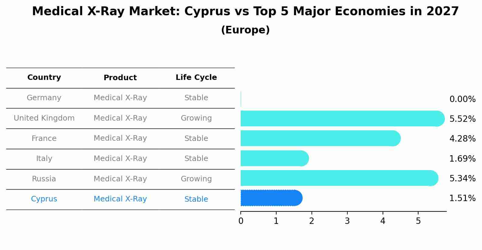 Medical X-Ray Market: Cyprus vs Top 5 Major Economies in 2027 (Europe)
