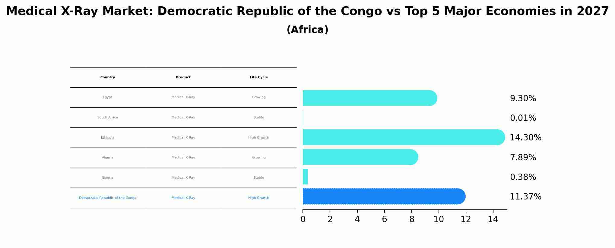 Medical X-Ray Market: Democratic Republic of the Congo vs Top 5 Major Economies in 2027 (Africa)