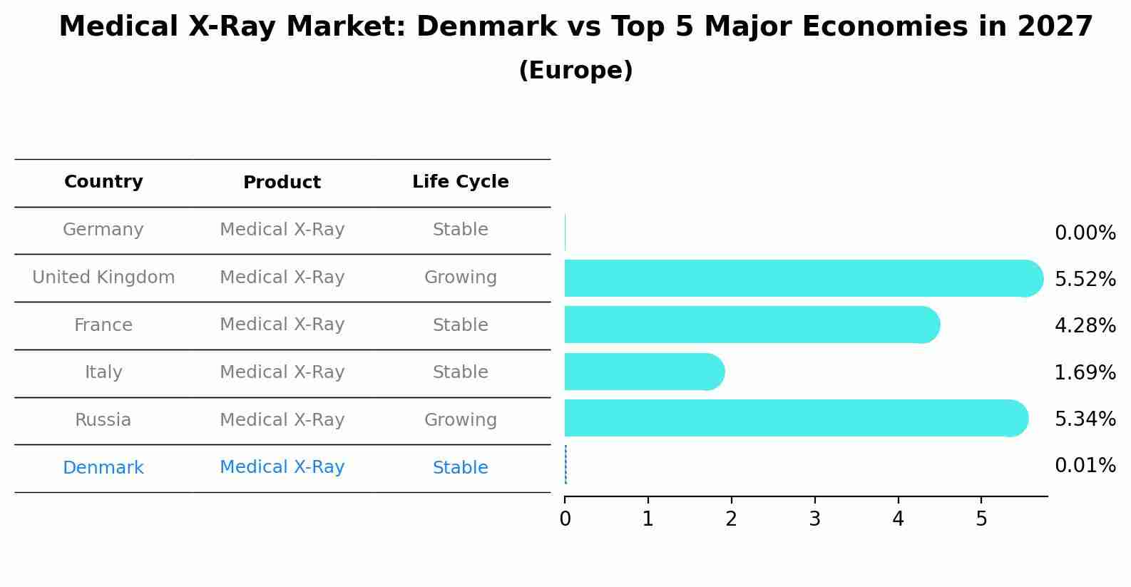 Medical X-Ray Market: Denmark vs Top 5 Major Economies in 2027 (Europe)