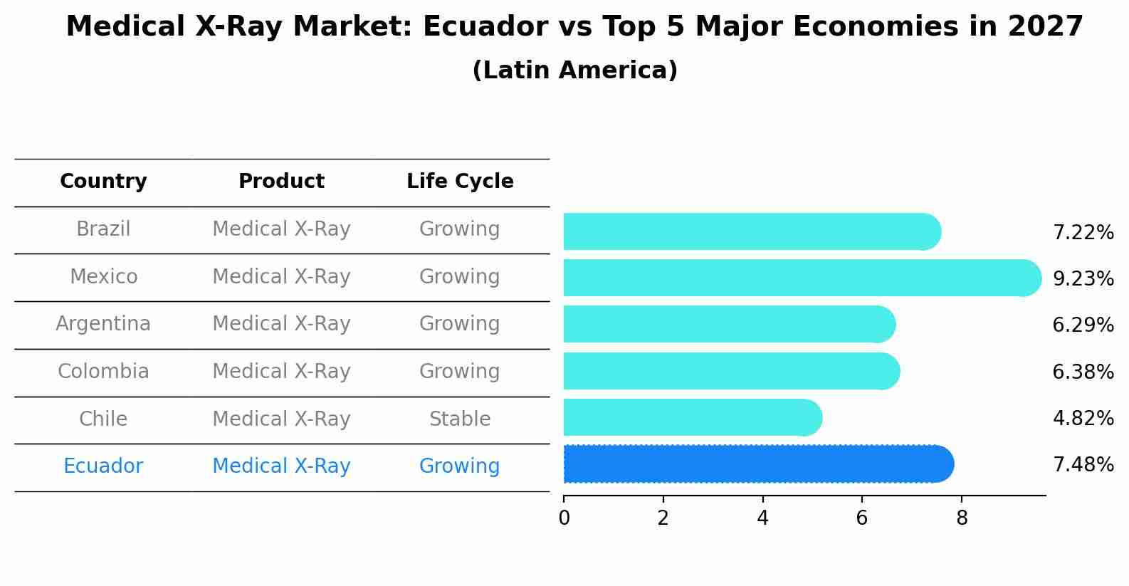 Medical X-Ray Market: Ecuador vs Top 5 Major Economies in 2027 (Latin America)