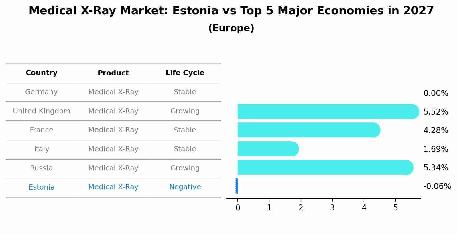 Medical X-Ray Market: Estonia vs Top 5 Major Economies in 2027 (Europe)