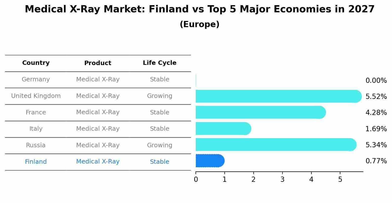 Medical X-Ray Market: Finland vs Top 5 Major Economies in 2027 (Europe)