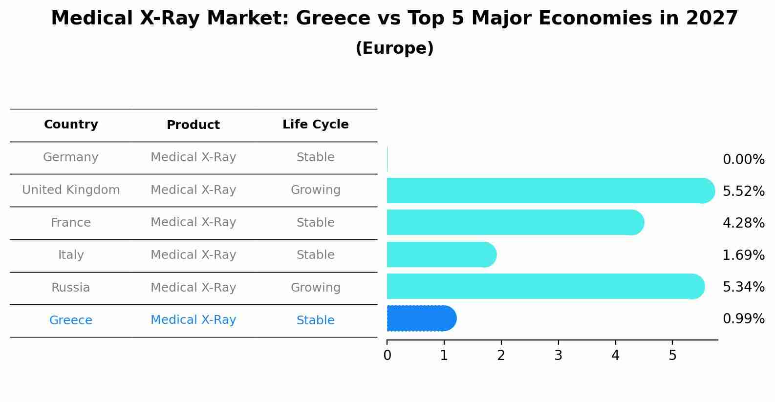 Medical X-Ray Market: Greece vs Top 5 Major Economies in 2027 (Europe)