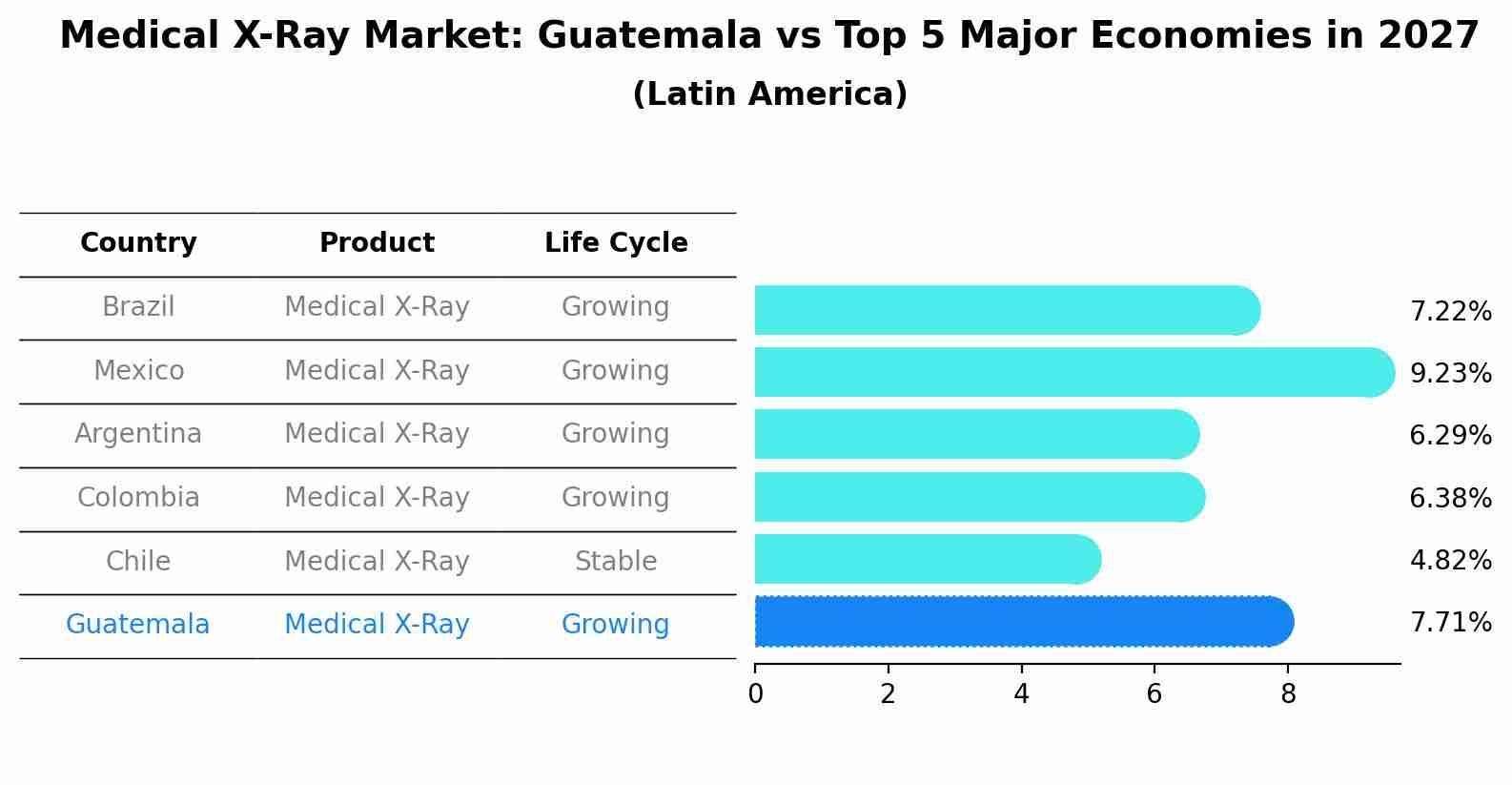 Medical X-Ray Market: Guatemala vs Top 5 Major Economies in 2027 (Latin America)