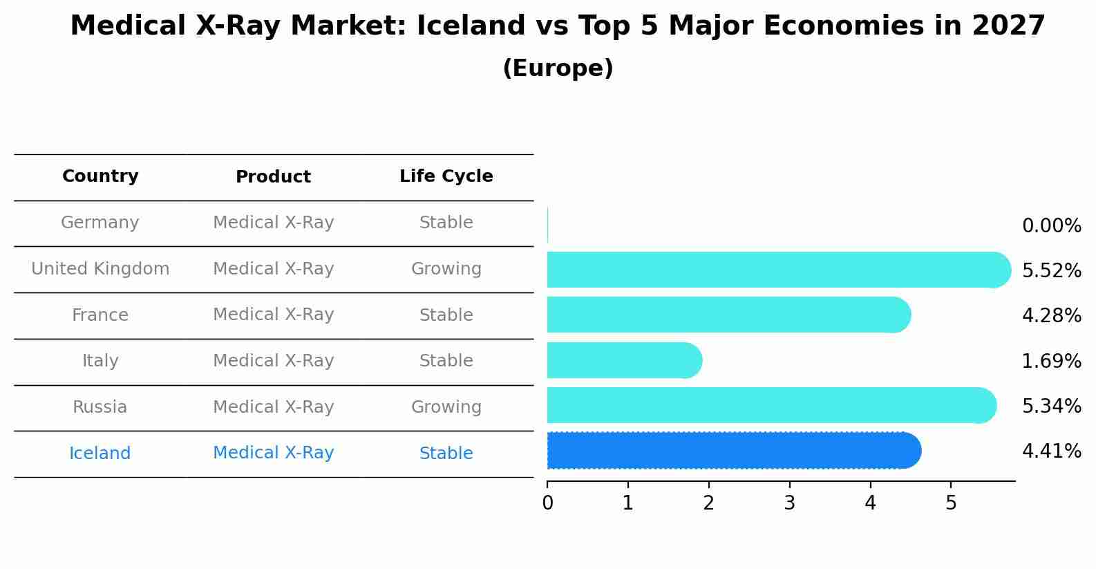Medical X-Ray Market: Iceland vs Top 5 Major Economies in 2027 (Europe)