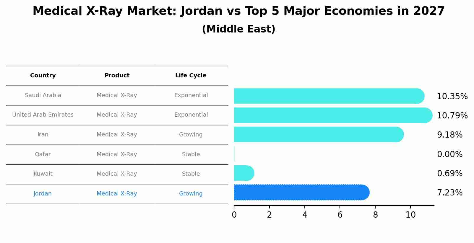 Medical X-Ray Market: Jordan vs Top 5 Major Economies in 2027 (Middle East)
