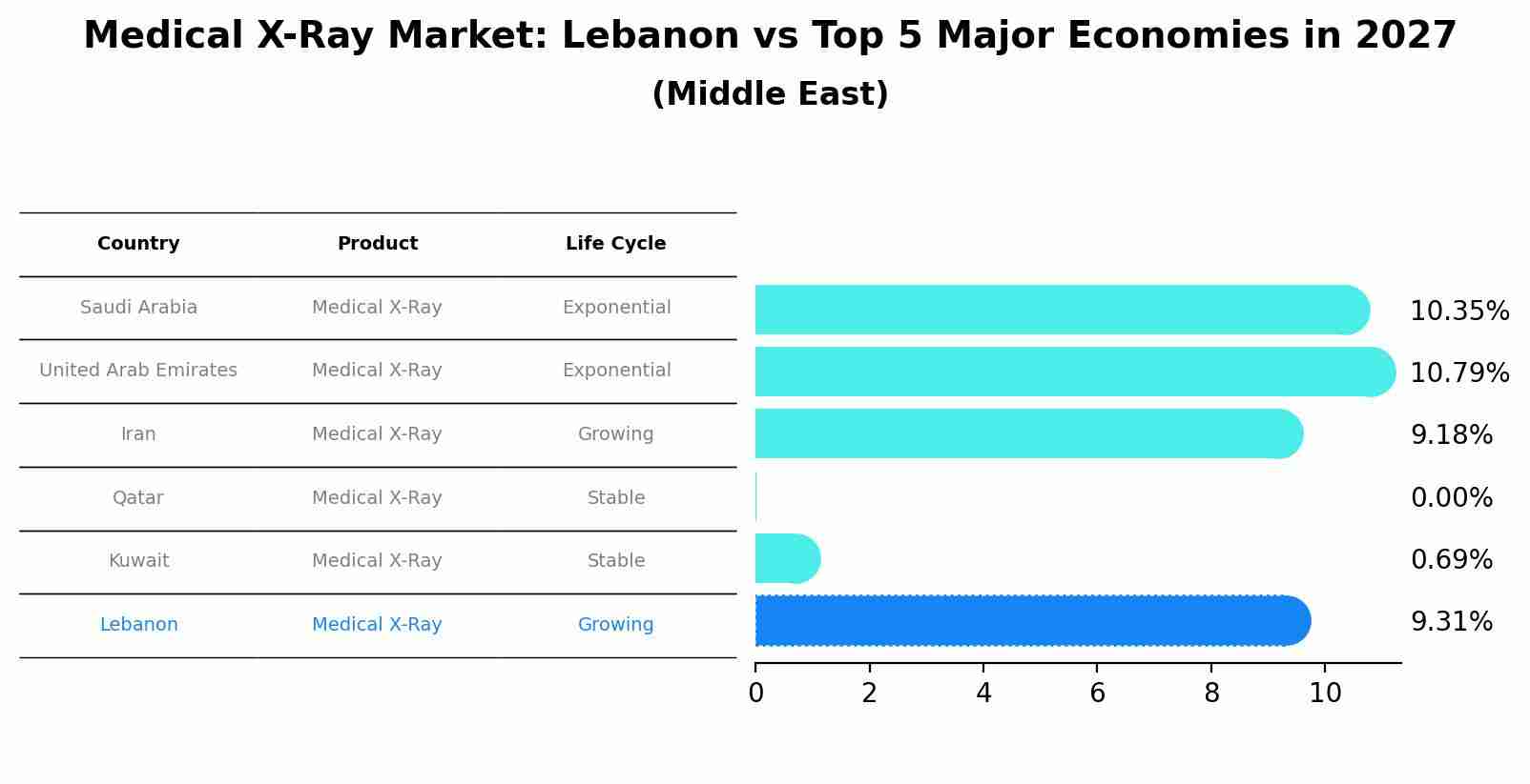 Medical X-Ray Market: Lebanon vs Top 5 Major Economies in 2027 (Middle East)
