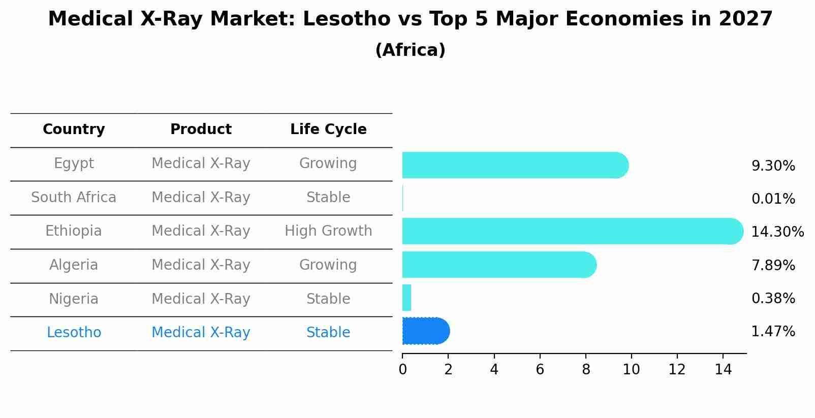 Medical X-Ray Market: Lesotho vs Top 5 Major Economies in 2027 (Africa)